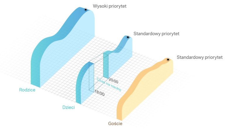 Kontrola rodzicielska + limit czasu na komputer.