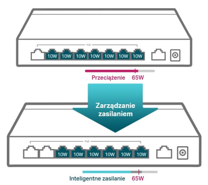 switch z poe zarządzanie energią