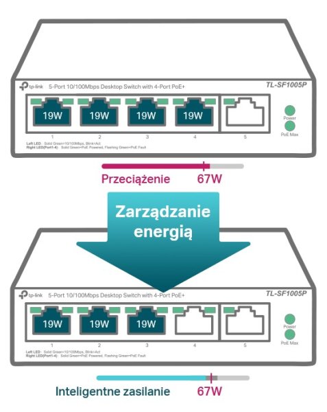 switch poe zarządzanie energią