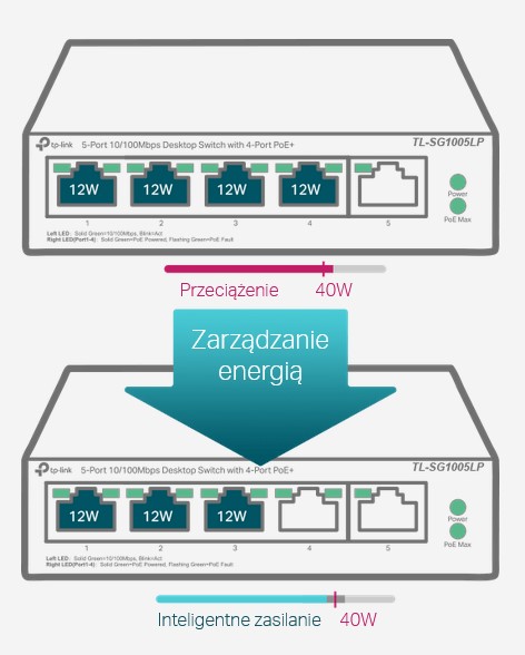 switch poe zarządzanie energią